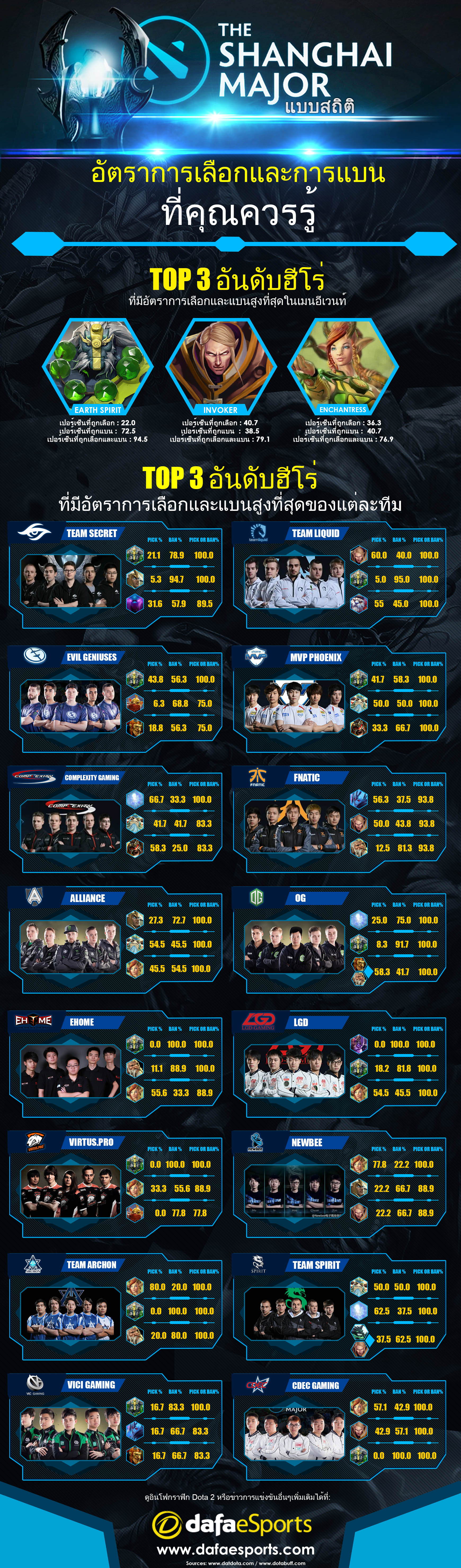 Shanghai Major Pick and Ban rates infographic
