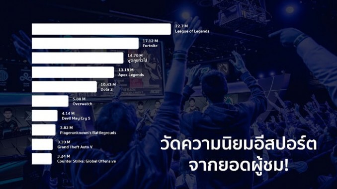 วัดความนิยมอีสปอร์ต วัดความนิยมอีสปอร์ต