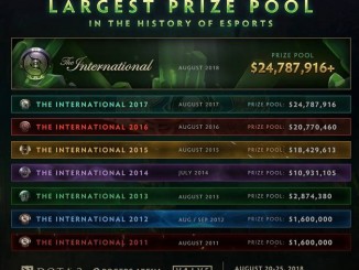 TI8 สุดยิ่งใหญ่ ขึ้นแท่นเบอร์หนึ่งทัวร์นาเมนต์อีสปอร์ต